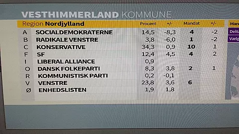 SF Fordobler Mandater I Vesthimmerland | TV MIDTVEST